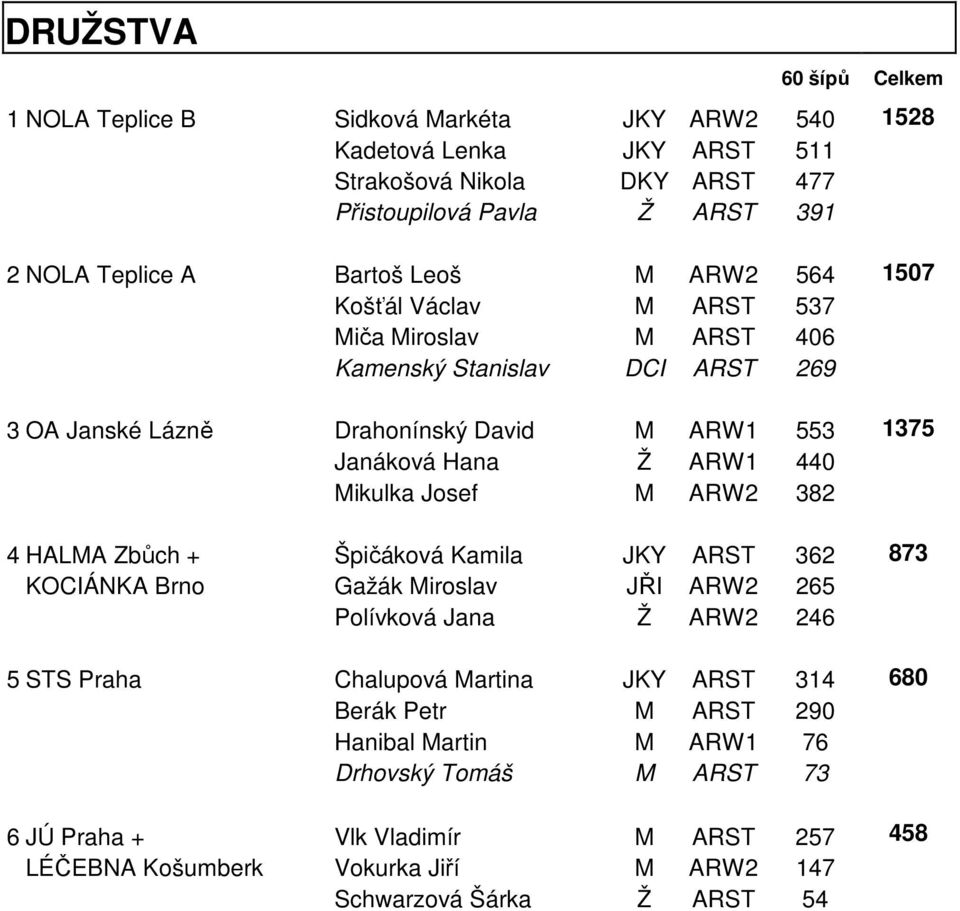 Josef M ARW2 382 4 HALMA Zbůch + Špičáková Kamila JKY ARST 362 KOCIÁNKA Brno Gažák Miroslav JŘI ARW2 265 Polívková Jana Ž ARW2 246 5 STS Praha Chalupová Martina JKY ARST 314 Berák Petr