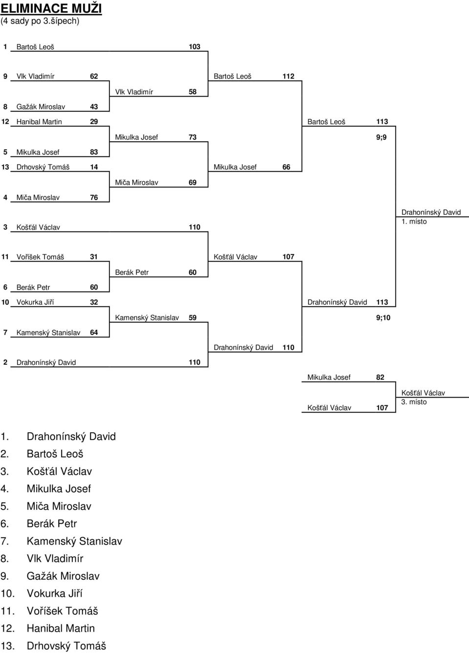 Mikulka Josef 66 Miča Miroslav 69 4 Miča Miroslav 76 3 Košťál Václav 110 Drahonínský David 1.