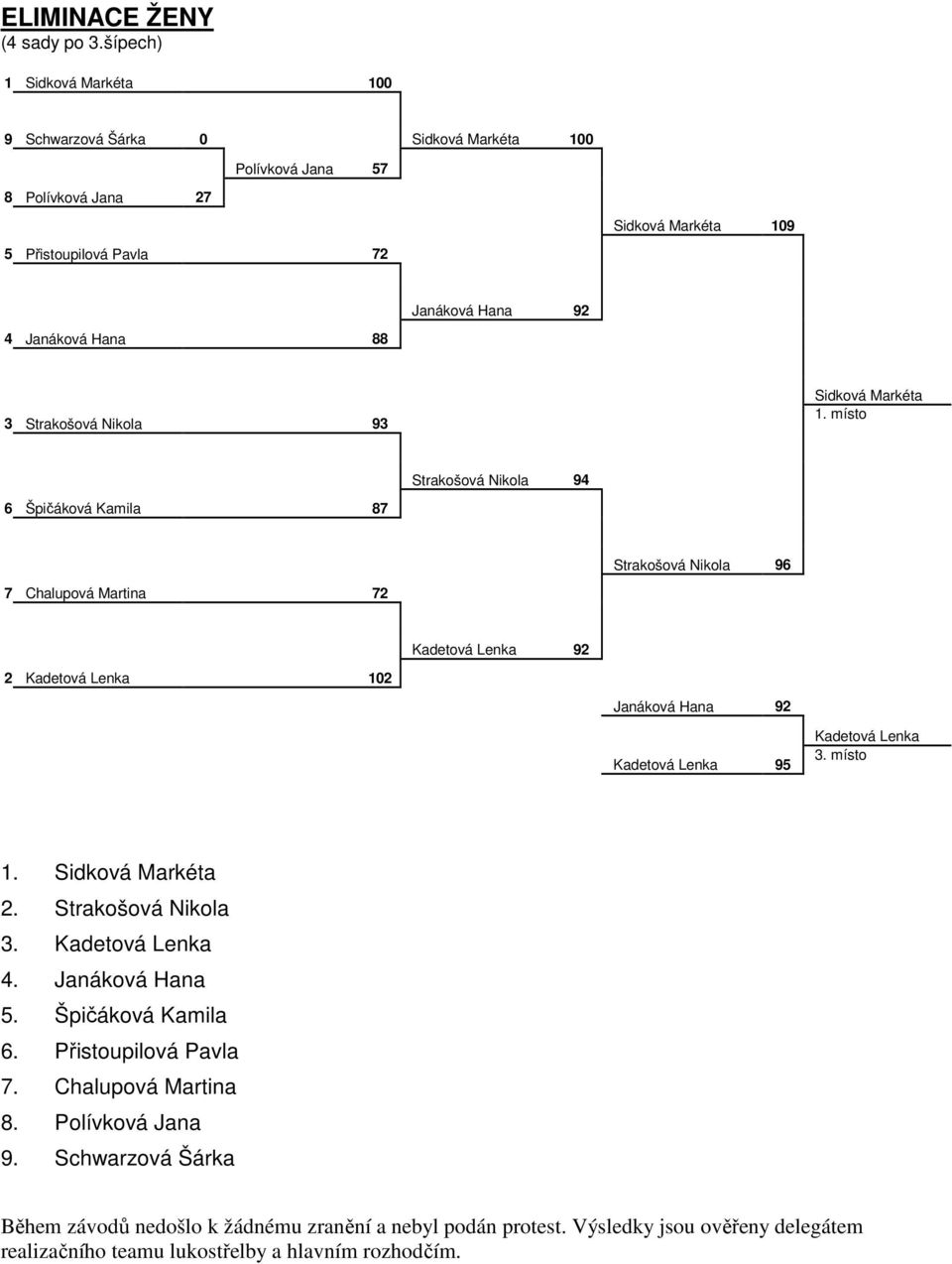 Strakošová Nikola 93 Sidková Markéta 1.