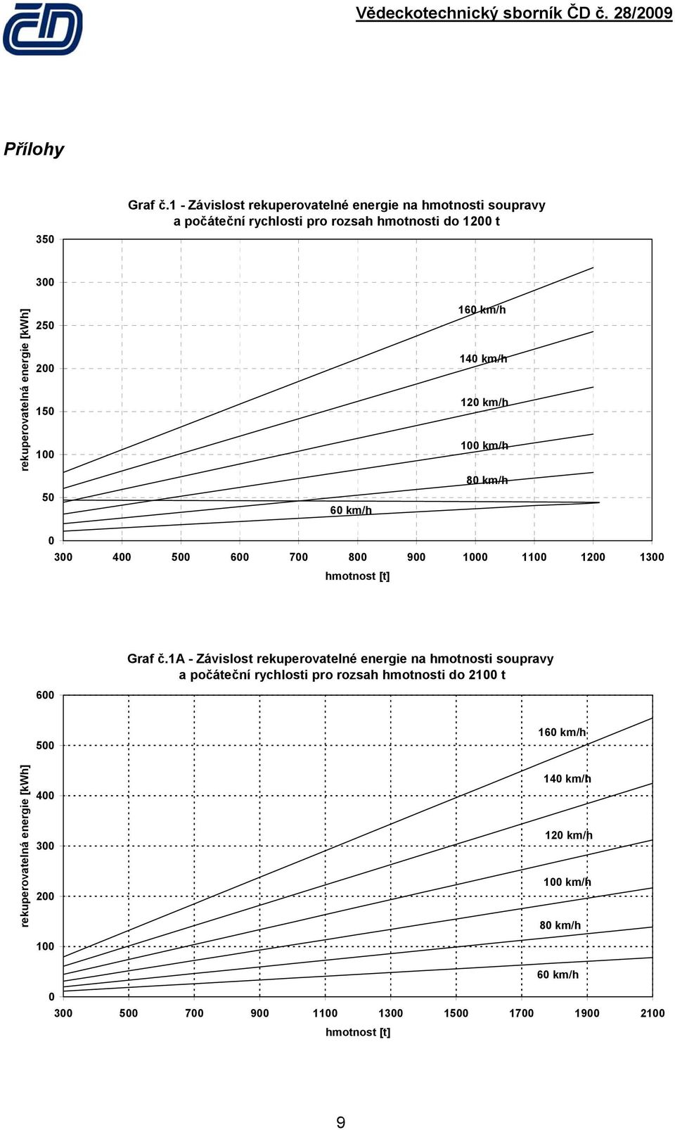 energie [kwh] 25 2 15 1 5 6 km/h 16 km/h 14 km/h 12 km/h 1 km/h 8 km/h 3 4 5 6 7 8 9 1 11 12 13 hmonos [] 6 Graf č.