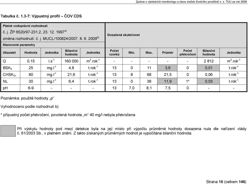 rok -1 13 8 68 21,5 0 0,06 t.rok -1 NL 30 mg.l -1 6,4 t.rok -1 13 0 38 11,9 1* 0,03 t.