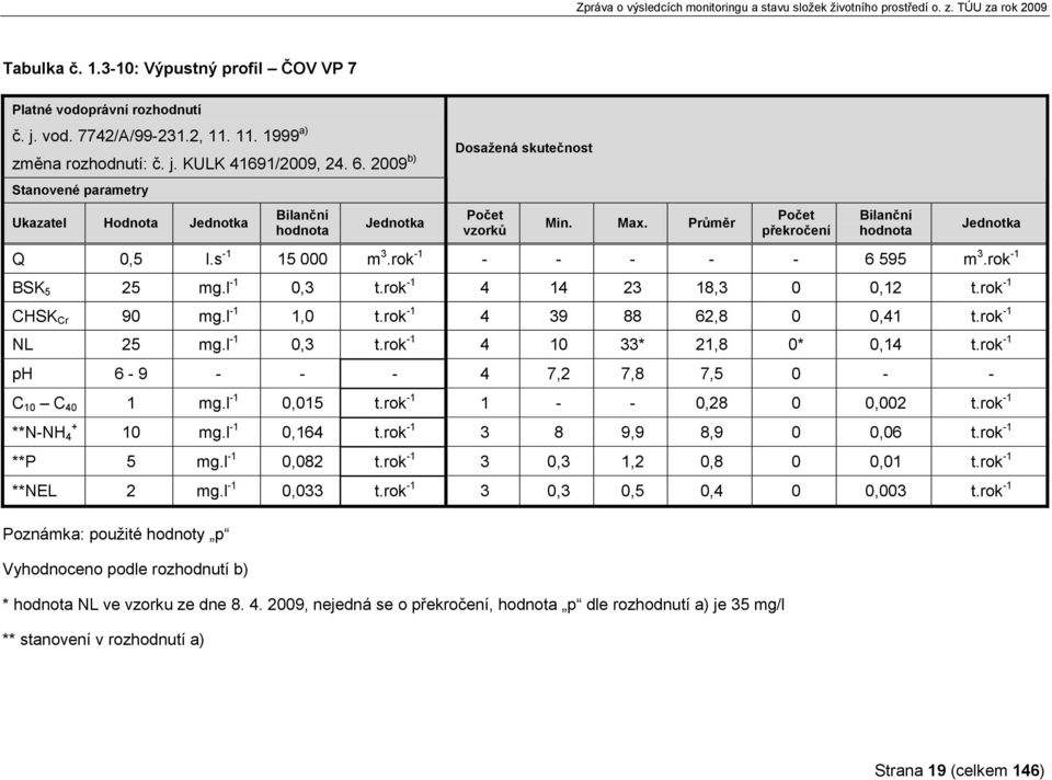 rok -1 - - - - - 6 595 m 3.rok -1 BSK 5 25 mg.l -1 0,3 t.rok -1 4 14 23 18,3 0 0,12 t.rok -1 CHSK Cr 90 mg.l -1 1,0 t.rok -1 4 39 88 62,8 0 0,41 t.rok -1 NL 25 mg.l -1 0,3 t.rok -1 4 10 33* 21,8 0* 0,14 t.