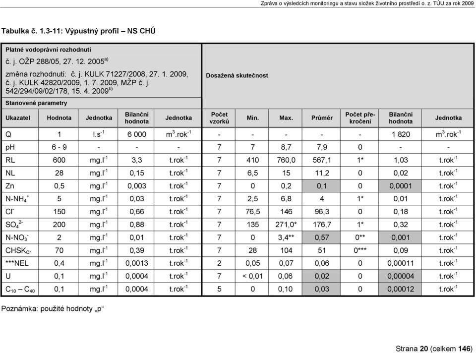 Průměr Počet překročení Bilanční hodnota Jednotka Q 1 l.s -1 6 000 m 3.rok -1 - - - - - 1 820 m 3.rok -1 ph 6-9 - - - 7 7 8,7 7,9 0 - - RL 600 mg.l -1 3,3 t.rok -1 7 410 760,0 567,1 1* 1,03 t.