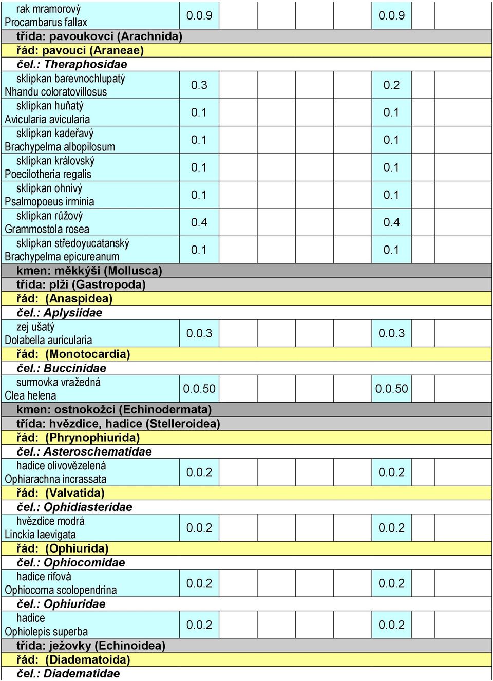 4 0.4 sklípkan středoyucatanský Brachypelma epicureanum 0.1 0.1 kmen: měkkýši (Mollusca) třída: plži (Gastropoda) řád: (Anaspidea) čel.: Aplysiidae zej ušatý Dolabella auricularia 0.0.3 0.0.3 řád: (Monotocardia) čel.