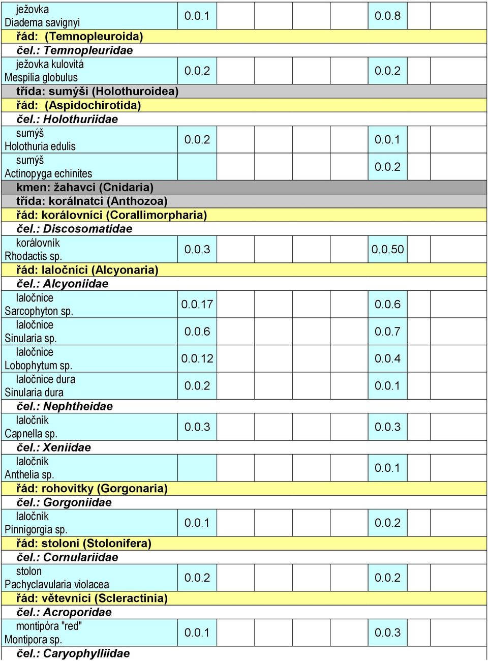 : Discosomatidae korálovník Rhodactis sp. 0.0.3 0.0.50 řád: laločníci (Alcyonaria) čel.: Alcyoniidae laločnice Sarcophyton sp. 0.0.17 0.0.6 laločnice Sinularia sp. 0.0.6 0.0.7 laločnice Lobophytum sp.
