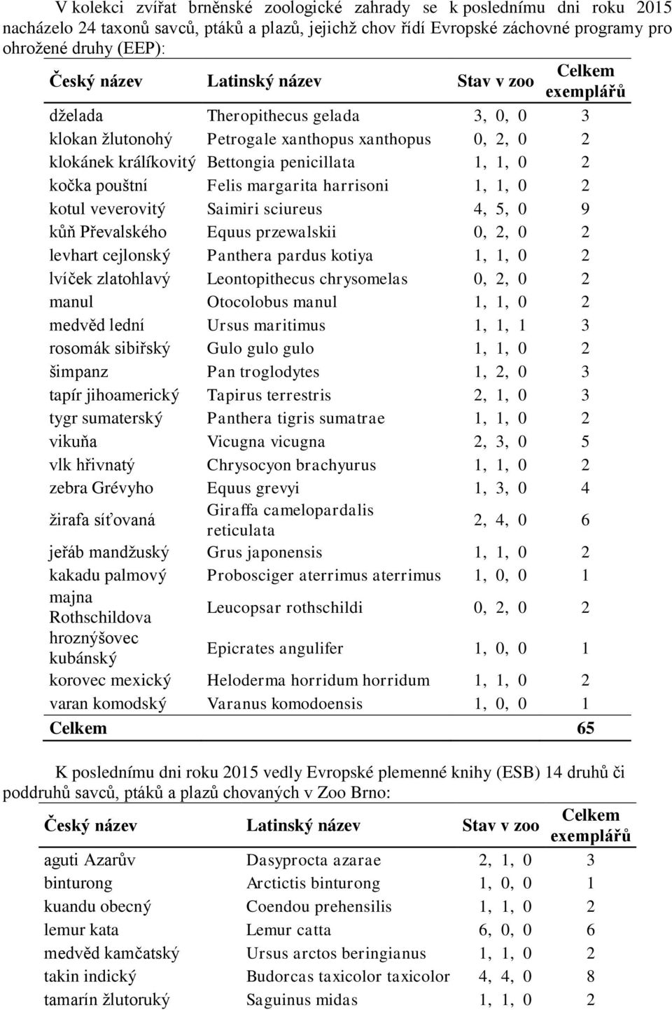 pouštní Felis margarita harrisoni 1, 1, 0 2 kotul veverovitý Saimiri sciureus 4, 5, 0 9 kůň Převalského Equus przewalskii 0, 2, 0 2 levhart cejlonský Panthera pardus kotiya 1, 1, 0 2 lvíček