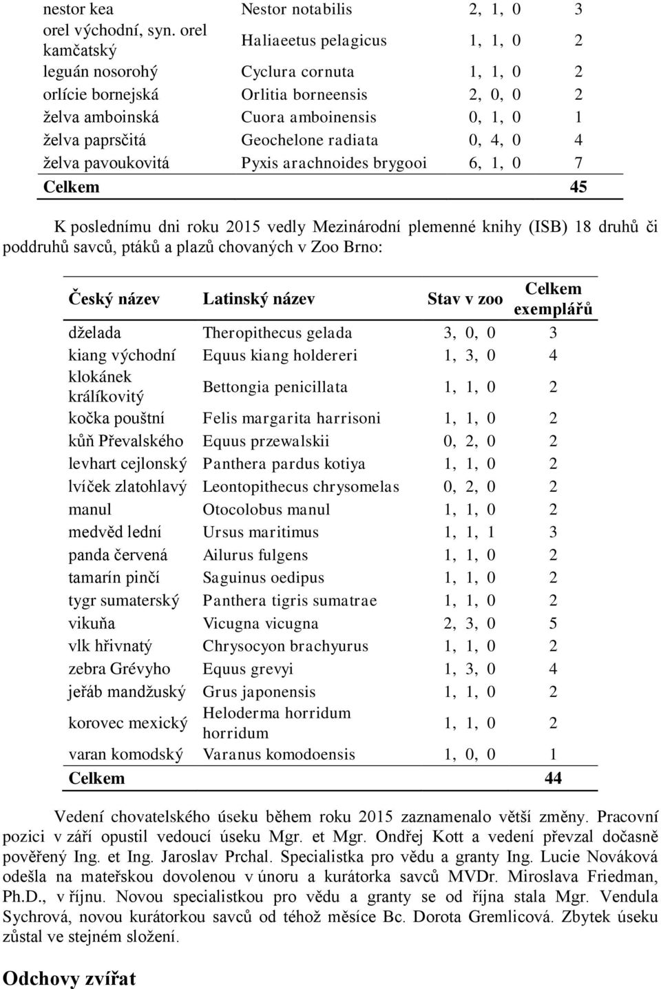 Geochelone radiata 0, 4, 0 4 ţelva pavoukovitá Pyxis arachnoides brygooi 6, 1, 0 7 Celkem 45 K poslednímu dni roku 2015 vedly Mezinárodní plemenné knihy (ISB) 18 druhů či poddruhů savců, ptáků a