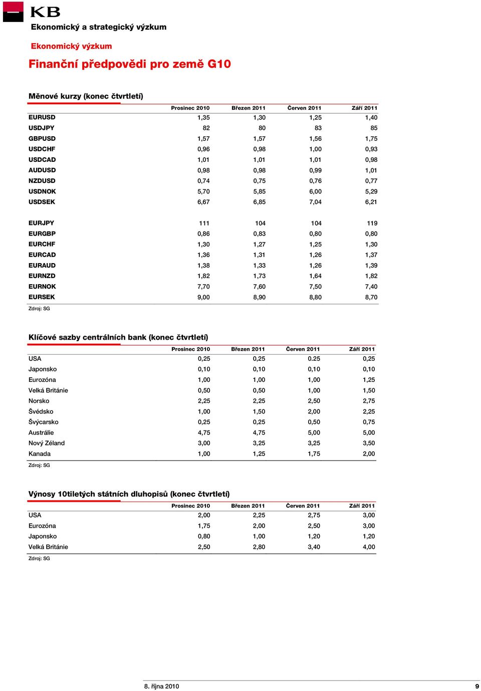 EURCHF 1,30 1,27 1,25 1,30 EURCAD 1,36 1,31 1,26 1,37 EURAUD 1,38 1,33 1,26 1,39 EURNZD 1,82 1,73 1,64 1,82 EURNOK 7,70 7,60 7,50 7,40 EURSEK 9,00 8,90 8,80 8,70 Zdroj: SG Klíčové sazby centrálních