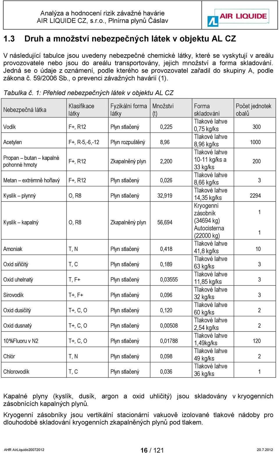 1: Přehled nebezpečných látek v objektu AL CZ Nebezpečná látka Klasifikace látky Fyzikální forma látky Množství (t) Vodík F+, R12 Plyn stlačený 0,225 Acetylen F+, R-5,-6,-12 Plyn rozpuštěný 8,96