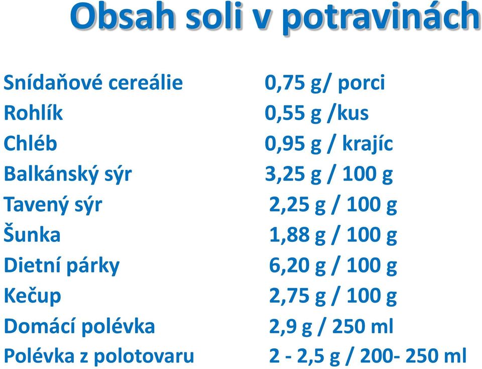 0,75 g/ porci 0,55 g /kus 0,95 g / krajíc 3,25 g / 100 g 2,25 g / 100 g