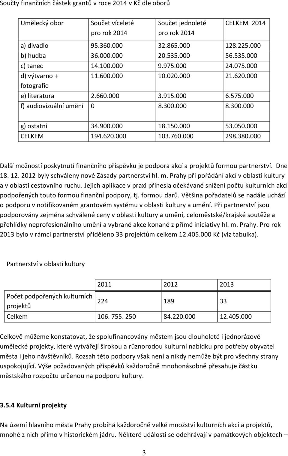 000 f) audiovizuální umění 0 8.300.000 8.300.000 g) ostatní 34.900.000 18.150.000 53.050.000 CELKEM 194.620.000 103.760.000 298.380.