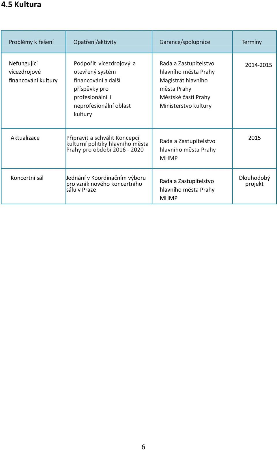 Prahy Ministerstvo kultury 2014-2015 Aktualizace Připravit a schválit Koncepci kulturní politiky hlavního města Prahy pro období 2016-2020 Rada a Zastupitelstvo