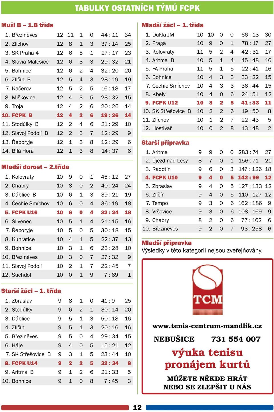 Stodůlky B 12 2 4 6 21 : 29 10 12. Slavoj Podolí B 12 2 3 7 12 : 29 9 13. Řeporyje 12 1 3 8 12 : 29 6 14. Bílá Hora 12 1 3 8 14 : 37 6 Mladší dorost 2.třída 1. Kolovraty 10 9 0 1 45 : 12 27 2.