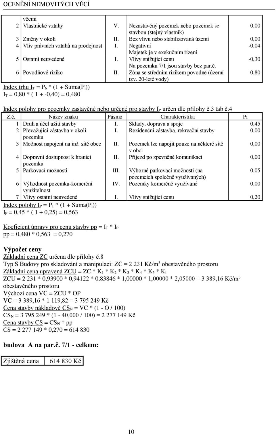 20-leté vody) Index trhu I T = P 6 * (1 + Suma(P i)) I T = 0,80 * ( 1 + -0,40) = 0,480 Index polohy pro pozemky zastavěné nebo určené pro stavby I P určen dle přílohy č.3 tab č.4 Z.č. Název znaku Pásmo Charakteristika Pi 1 Druh a účel užití stavby I.