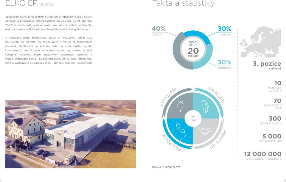 V současné době zaměstnává ELKO EP HOLDING téměř 300 lidí, vyváží do 70 zemí po celém světě a má již 10 zahraničních poboček.