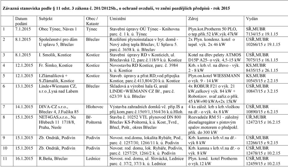 2x Plyn. kondenz. kotel o tepel. výk. 2x 46 10266/15 z 19.1.15 parc.č. 3658 k. ú. 3 8.1.2015 I. Smolík, Kostice Kostice Stavební úpravy RD v Kosticích, ul. ská 12, parc.č.118/9 k.ú. Kostice Kotel na dřev.