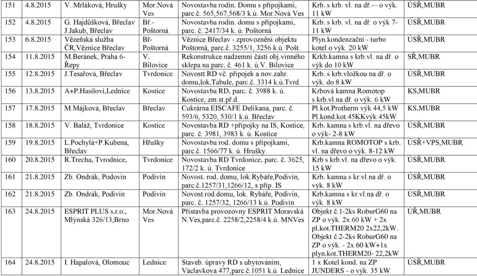 Beránek, Praha 6- V. Rekonstrukce nadzemní části obj.vinného Řepy sklepa na parc. č. 461 k. ú.v. 155 12.8.2015 J.Tesařová, Tvrdonice Novostt RD vč. přípojek a nov.zahr. domu,lok.tabule, parc.č..3314 k.