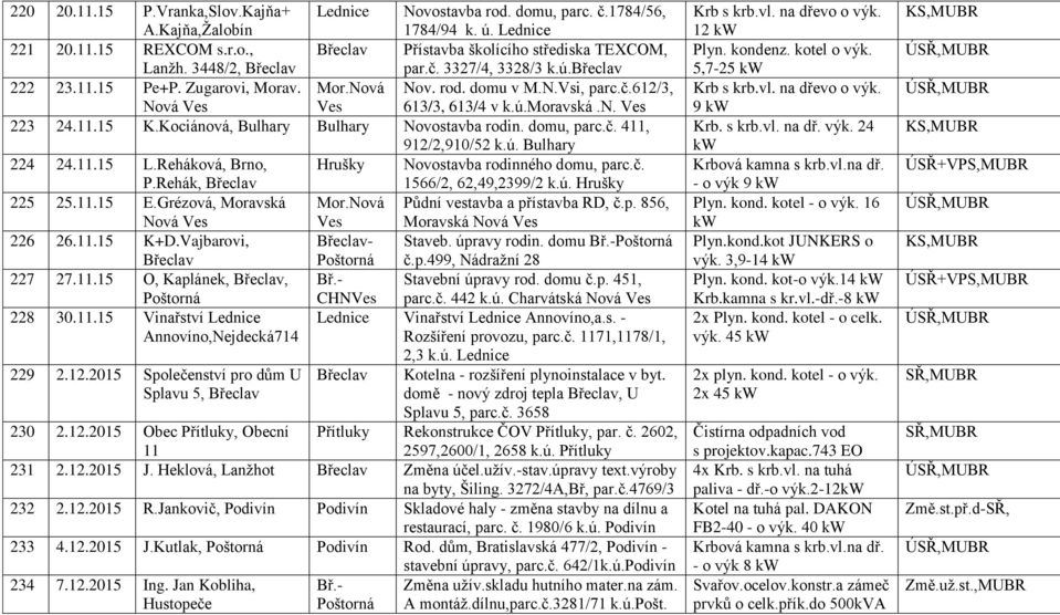 11.15 Pe+P. Zugarovi, Morav. Mor.Nová Nov. rod. domu v M.N.Vsi, parc.č.612/3, Nová 613/3, 613/4 v k.ú.moravská.n. 223 24.11.15 K.Kociánová, Bulhary Bulhary Novostavba rodin. domu, parc.č. 411, 912/2,910/52 k.