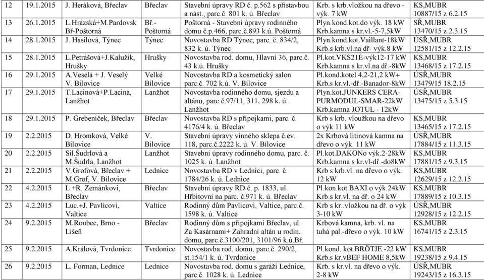 ú. Hrušky 16 29.1.2015 A.elá + J. elý Velké Novostavba RD a kosmetický salon V. parc.č. 702 k.ú. V. 17 29.1.2015 T.Lacinová+P.Lacina, Lanţhot Novostavba rodinného domu, sjezdu a Lanţhot altánu, parc.