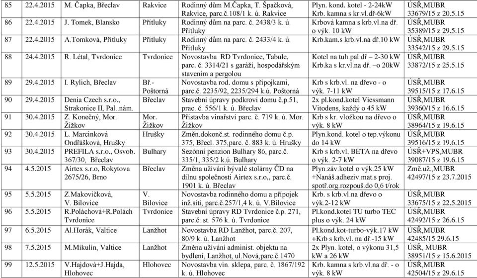 4.2015 I. Rylich, Bř.- Novostavba rod. domu s přípojkami, Poštorná parc.č. 2235/92, 2235/294 k.ú. Poštorná 90 29.4.2015 Denia Czech s.r.o., Stavební úpravy podkroví domu č.p.51, Strakonice II, Pal.