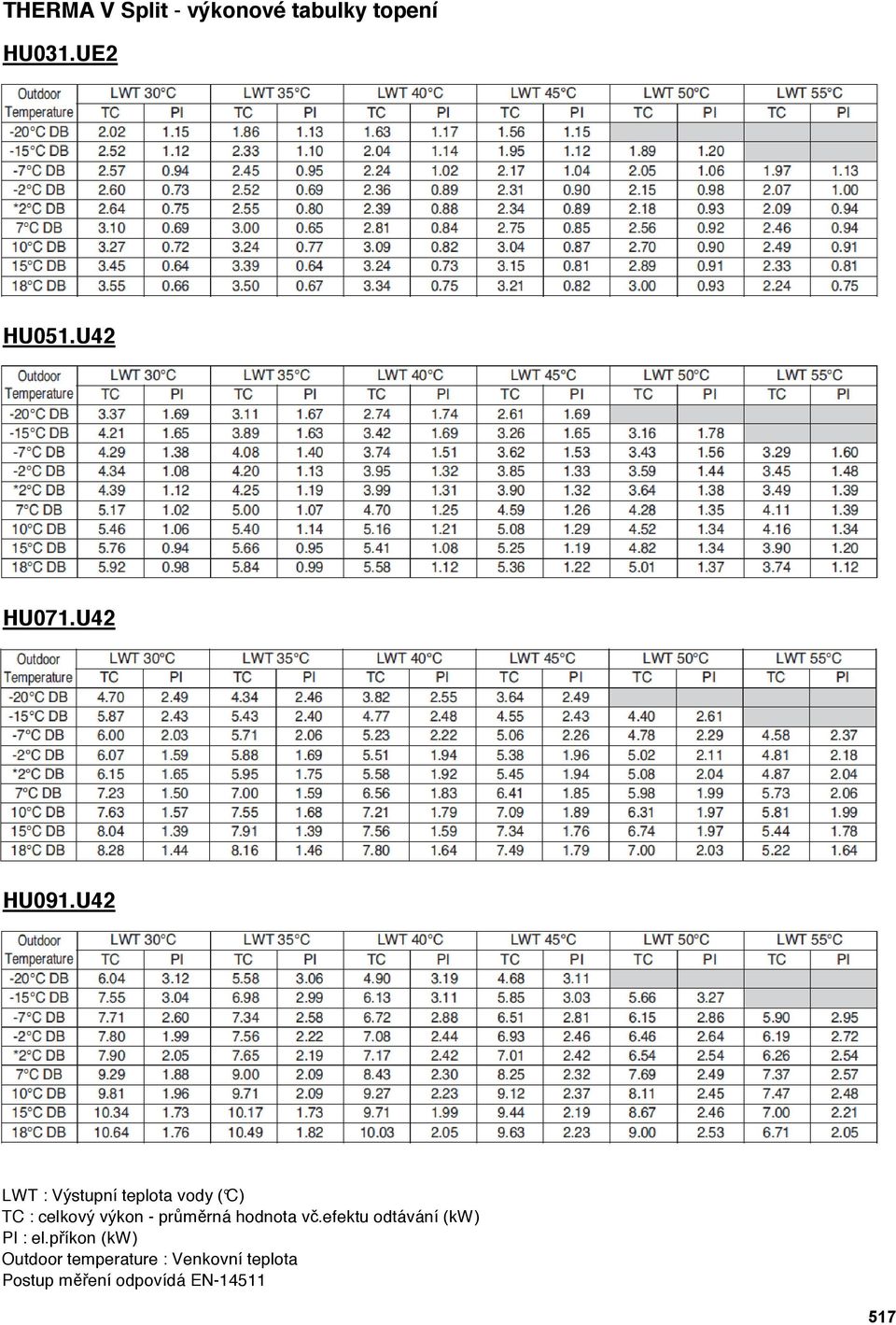 U42 LWT : Výstupní teplota vody ( C) TC : celkový výkon - průměrná