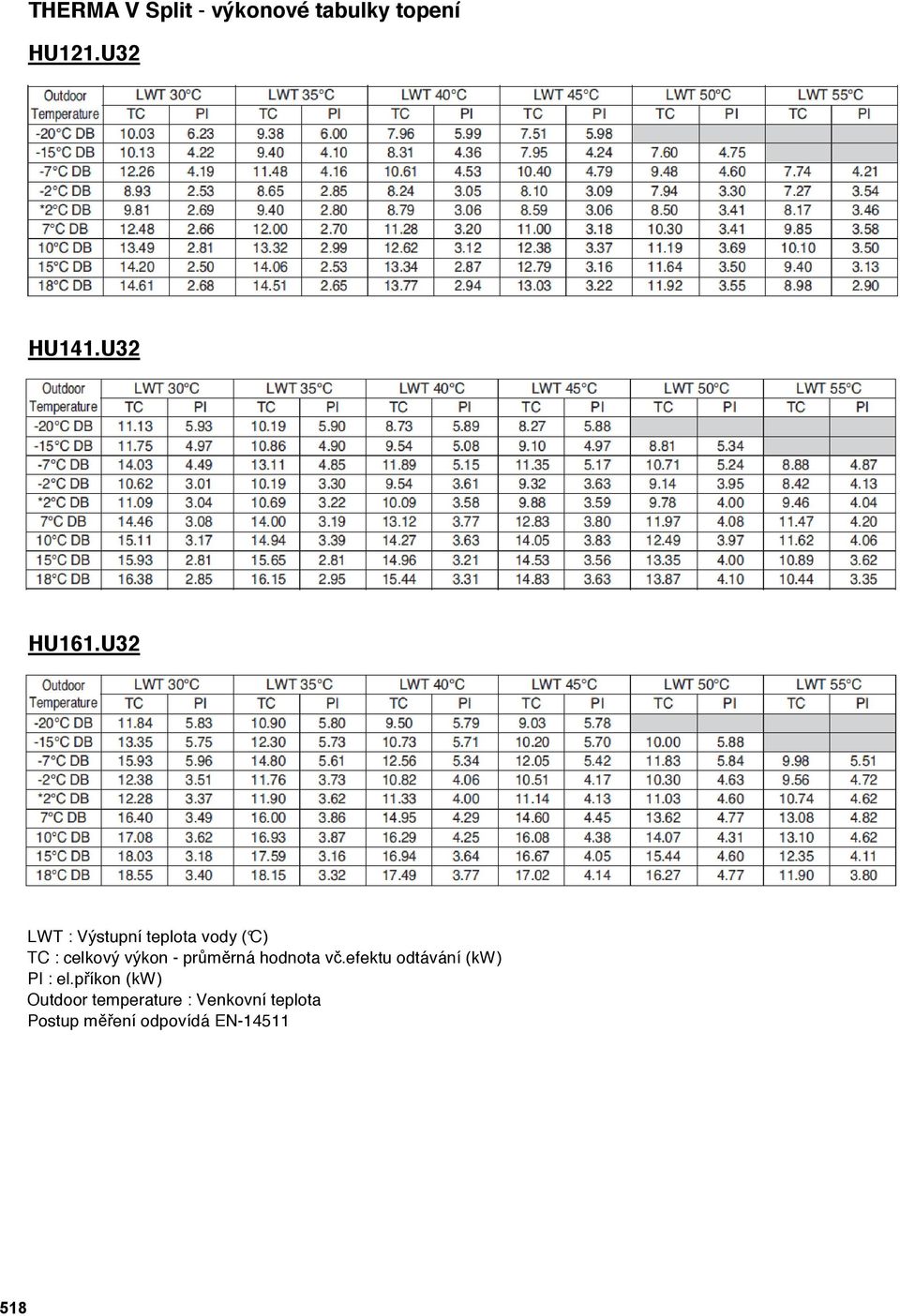 U32 LWT : Výstupní teplota vody ( C) TC : celkový výkon -