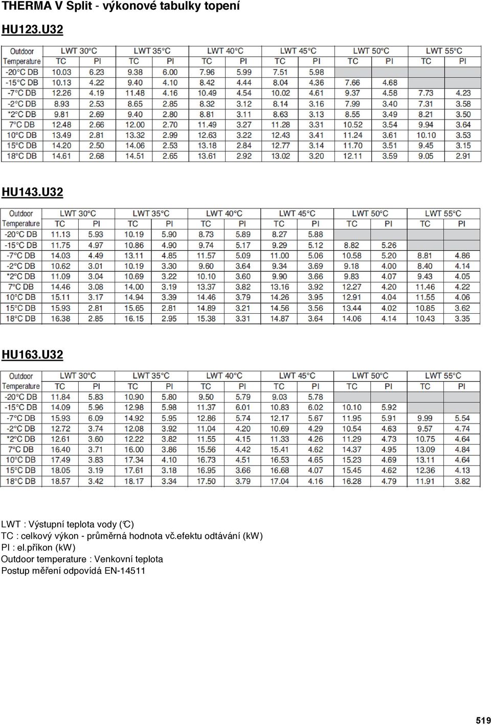 U32 LWT : Výstupní teplota vody ( C) TC : celkový výkon -