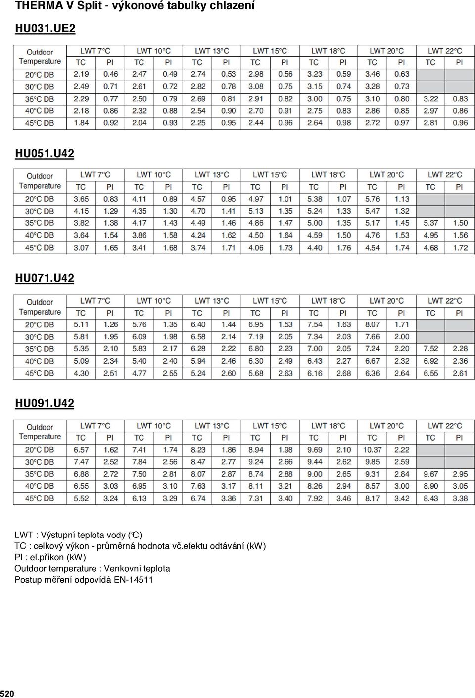 U42 LWT : Výstupní teplota vody ( C) TC : celkový výkon - průměrná