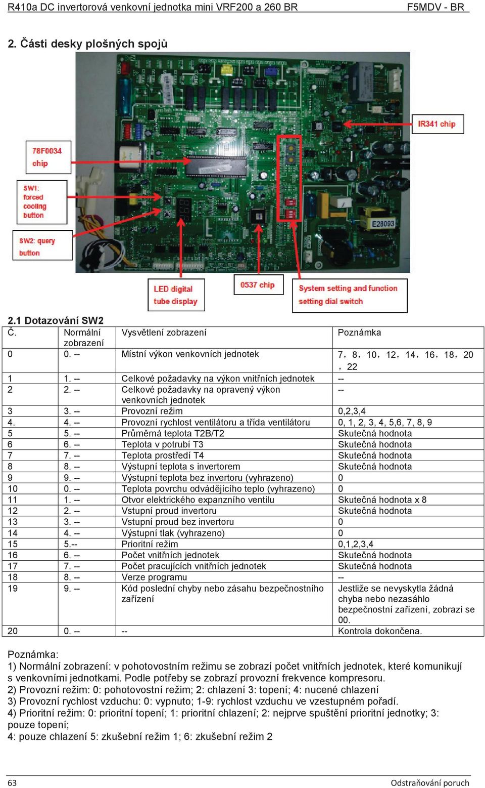 4. -- Provozní rychlost ventilátoru a třída ventilátoru 0, 1, 2, 3, 4, 5,6, 7, 8, 9 5 5. -- Průměrná teplota T2B/T2 Skutečná hodnota 6 6. -- Teplota v potrubí T3 Skutečná hodnota 7 7.