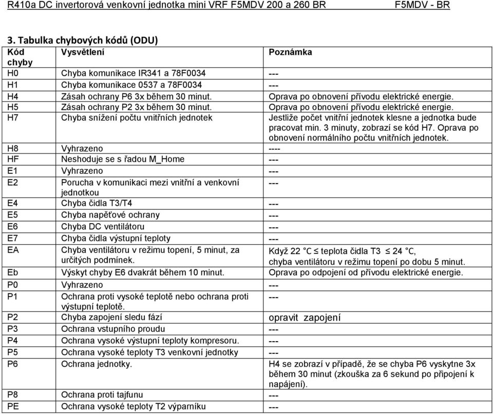 Oprava po obnovení přívodu elektrické energie. H5 Zásah ochrany P2 3x během 30 minut. Oprava po obnovení přívodu elektrické energie.