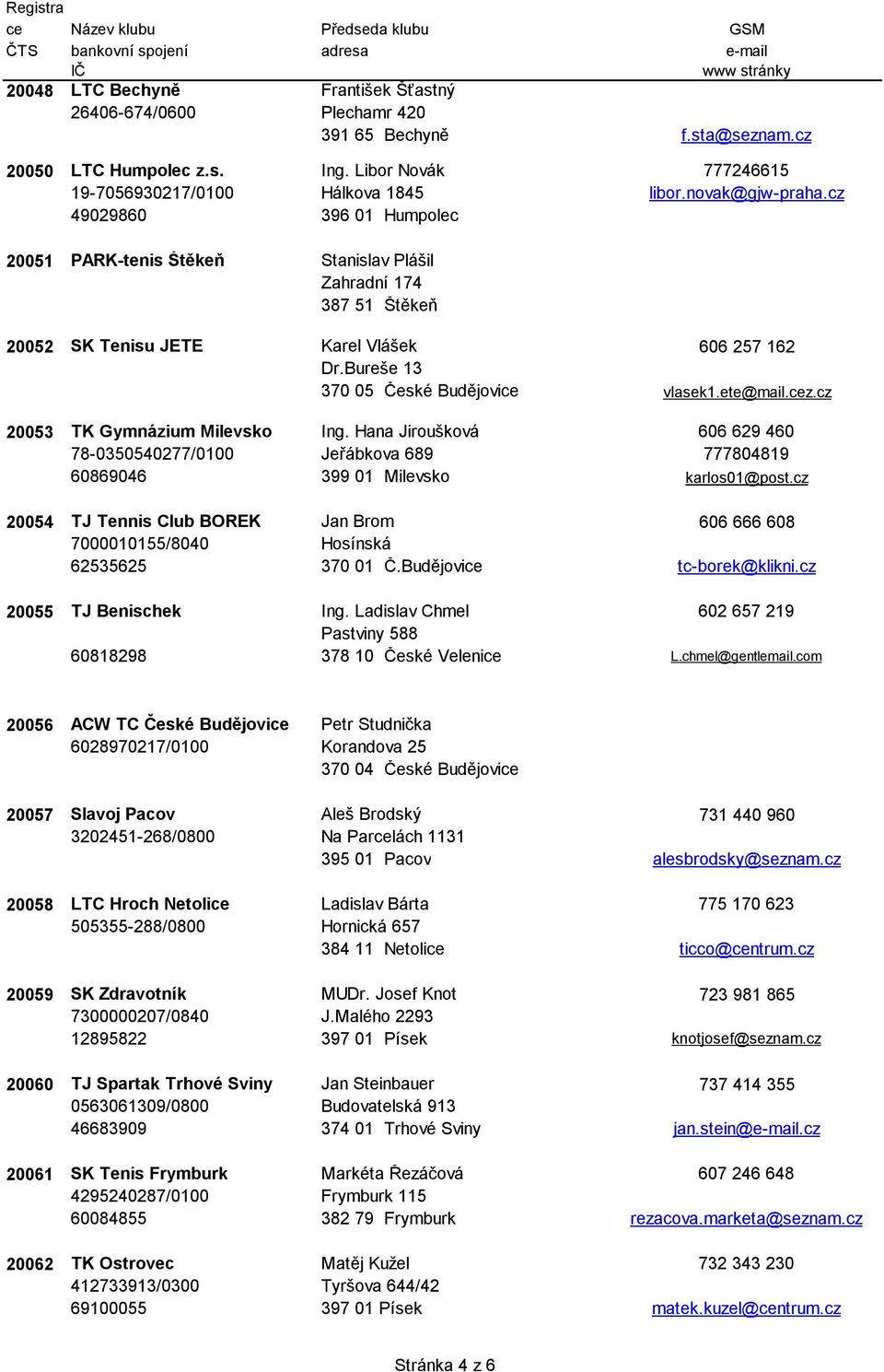 cz 49029860 396 01 Humpolec 20051 PARK-tenis Štěkeň Stanislav Plášil Zahradní 174 387 51 Štěkeň 20052 SK Tenisu JETE Karel Vlášek 606 257 162 Dr.Bureše 13 370 05 České Budějovice vlasek1.ete@mail.cez.