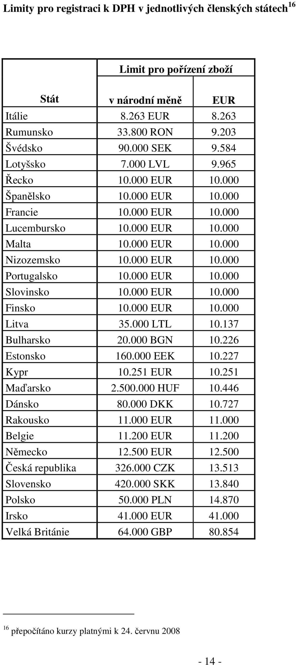 000 EUR 10.000 Slovinsko 10.000 EUR 10.000 Finsko 10.000 EUR 10.000 Litva 35.000 LTL 10.137 Bulharsko 20.000 BGN 10.226 Estonsko 160.000 EEK 10.227 Kypr 10.251 EUR 10.251 Maďarsko 2.500.000 HUF 10.