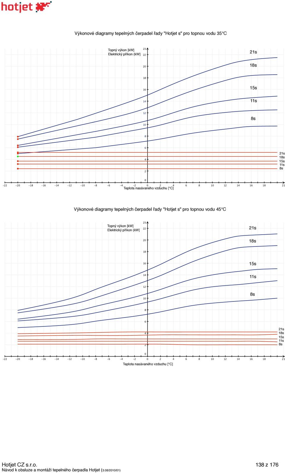 diagramy tepelných čerpadel řady "Hotjet s" pro topnou vodu 5 C Topný výkon [kw] Elektrický příkon (kw] 23 21s 20 18s 18 16 15s 1 11s 12 10