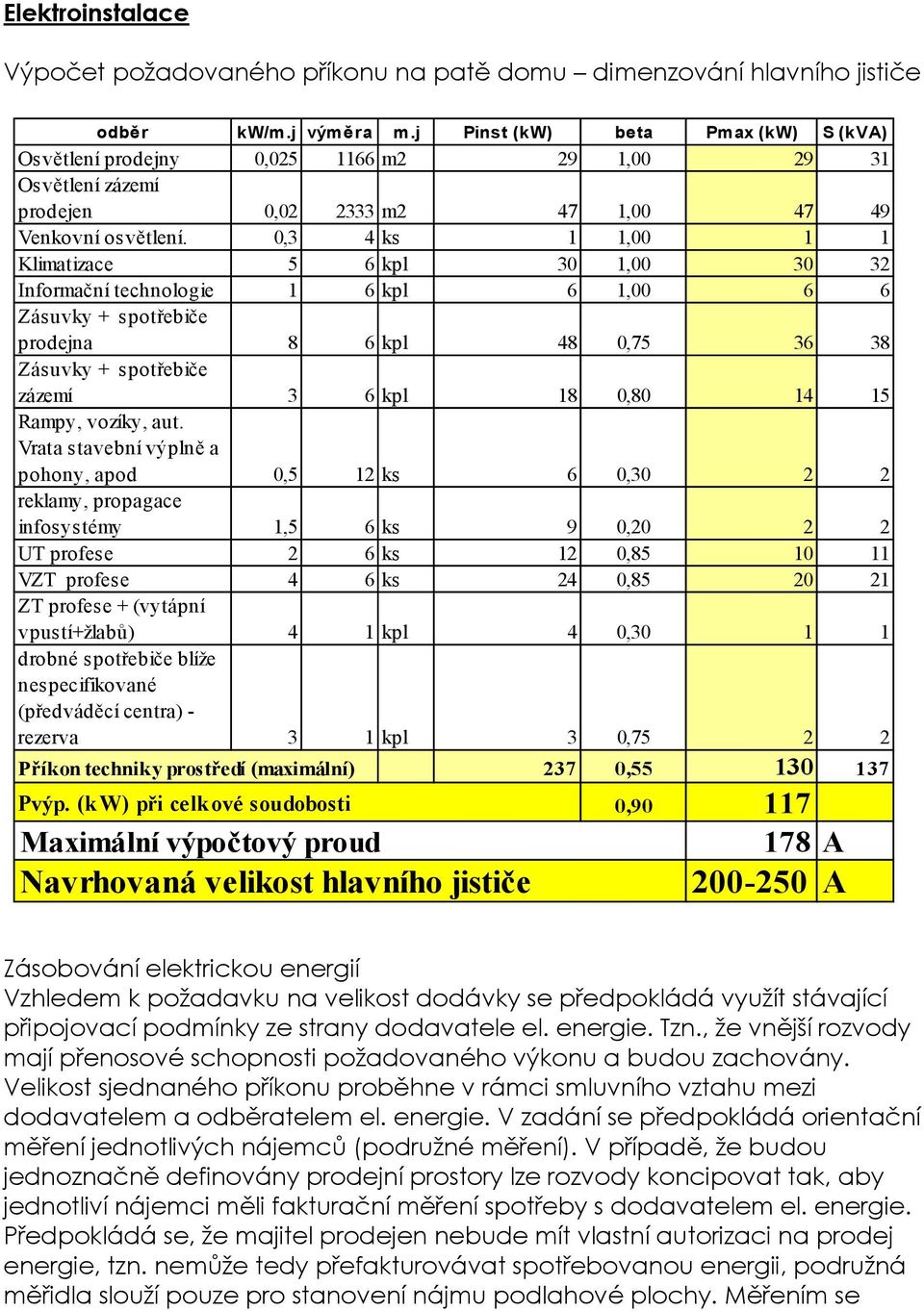 0,3 4 ks 1 1,00 1 1 Klimatizace 5 6 kpl 30 1,00 30 32 Informační technologie 1 6 kpl 6 1,00 6 6 Zásuvky + spotřebiče prodejna 8 6 kpl 48 0,75 36 38 Zásuvky + spotřebiče zázemí 3 6 kpl 18 0,80 14 15