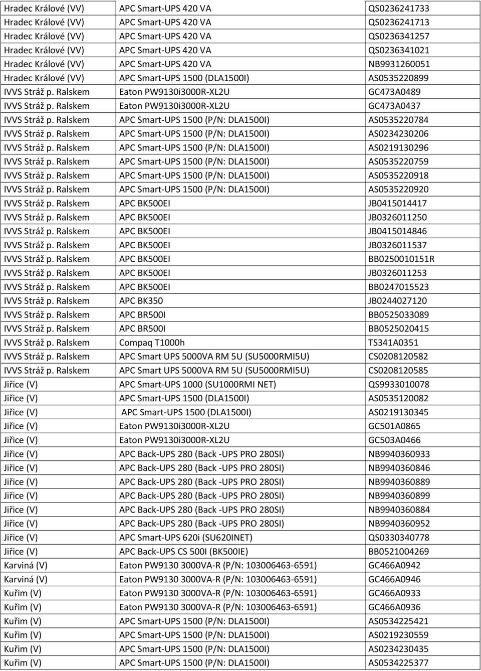 Ralskem Eaton PW9130i3000R-XL2U GC473A0489 IVVS Stráž p. Ralskem Eaton PW9130i3000R-XL2U GC473A0437 IVVS Stráž p. Ralskem APC Smart-UPS 1500 (P/N: DLA1500I) AS0535220784 IVVS Stráž p.
