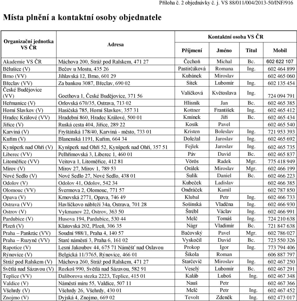 602 622 107 Bělušice (V) Bečov u Mostu, 435 26 Pastirčáková Romana Ing.