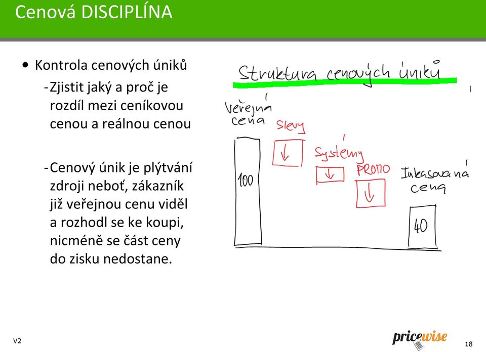 únik je plýtvání zdroji neboť, zákazník již veřejnou cenu