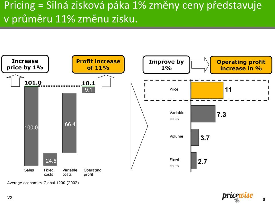 % 101.0 10.1 9.1 Price 11 100.0 66.4 Variable costs 7.3 Volume 3.7 Sales 24.