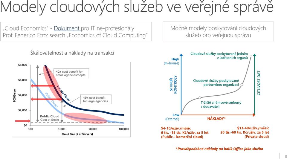 High (In-house) Cloudové služby poskytované jedním z ústředních orgánů Cloudové služby poskytované partnerskou organizací Tržiště a rámcové smlouvy s