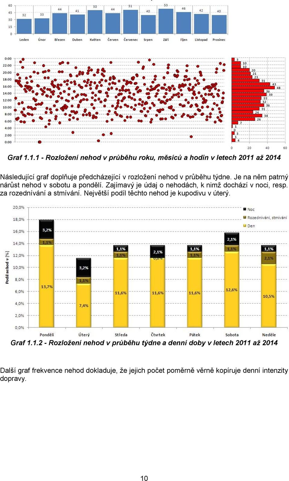 nehod v průběhu týdne. Je na něm patrný nárůst nehod v sobotu a pondělí. Zajímavý je údaj o nehodách, k nimž dochází v noci, resp.