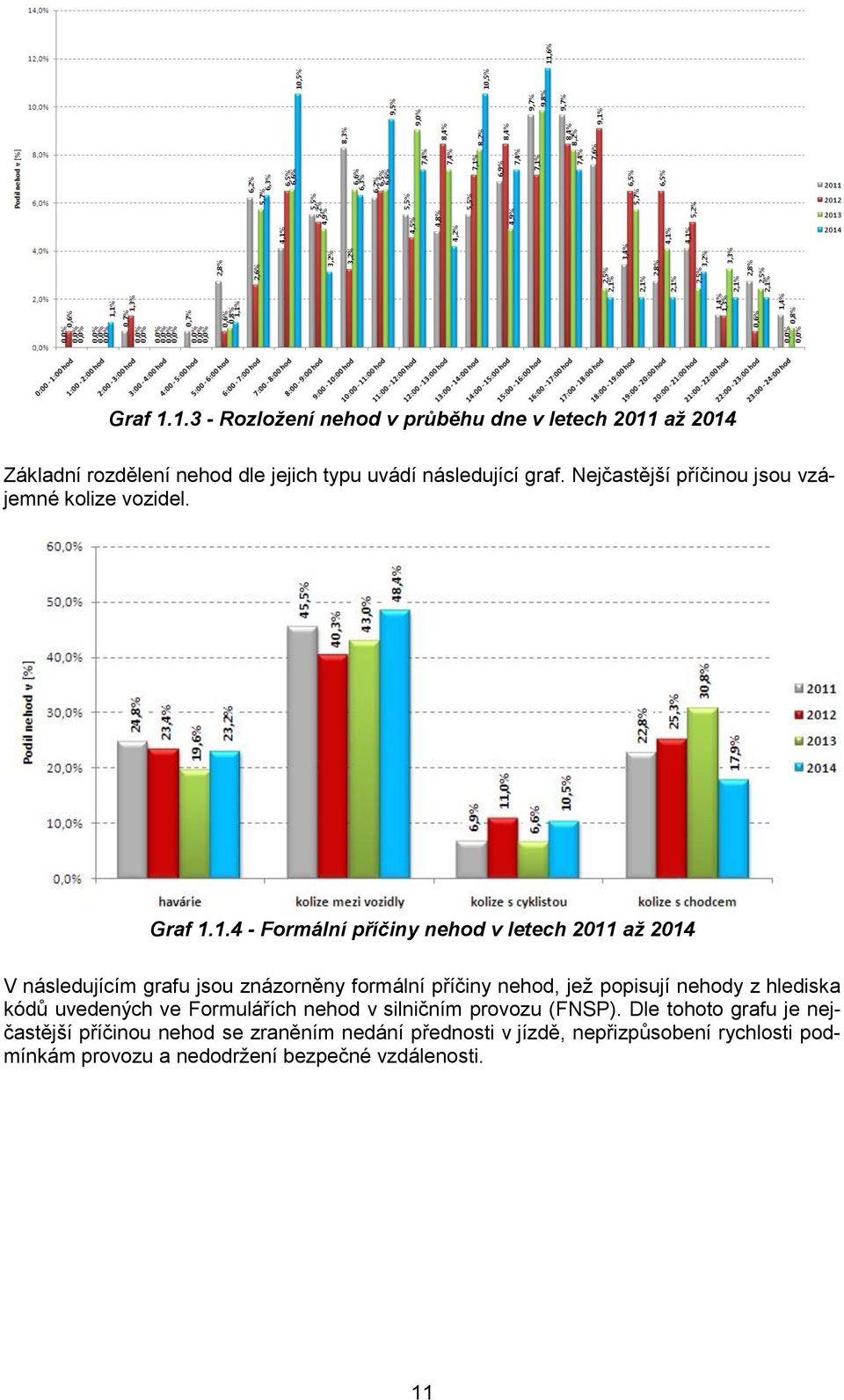 1.4 - Formální příčiny nehod v letech 2011 až 2014 V následujícím grafu jsou znázorněny formální příčiny nehod, jež popisují nehody z