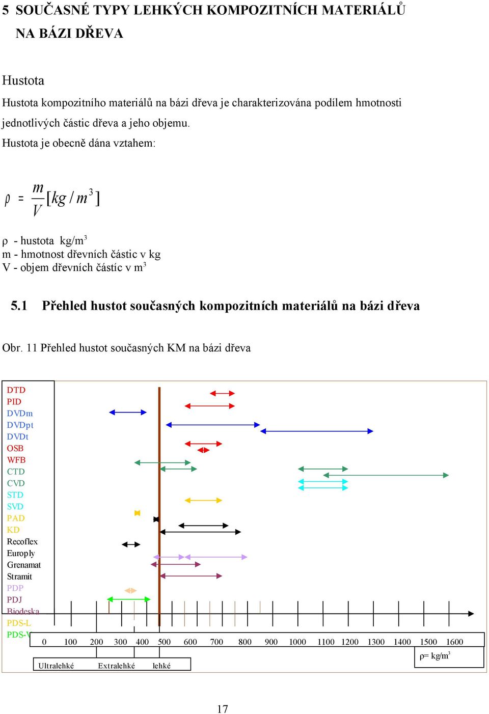 1 Přehled hustot současných kompozitních materiálů na bázi dřeva Obr.