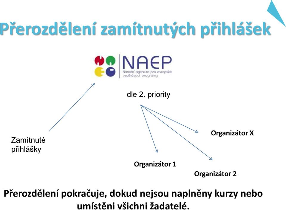 Organizátor 1 Organizátor 2 Přerozdělení