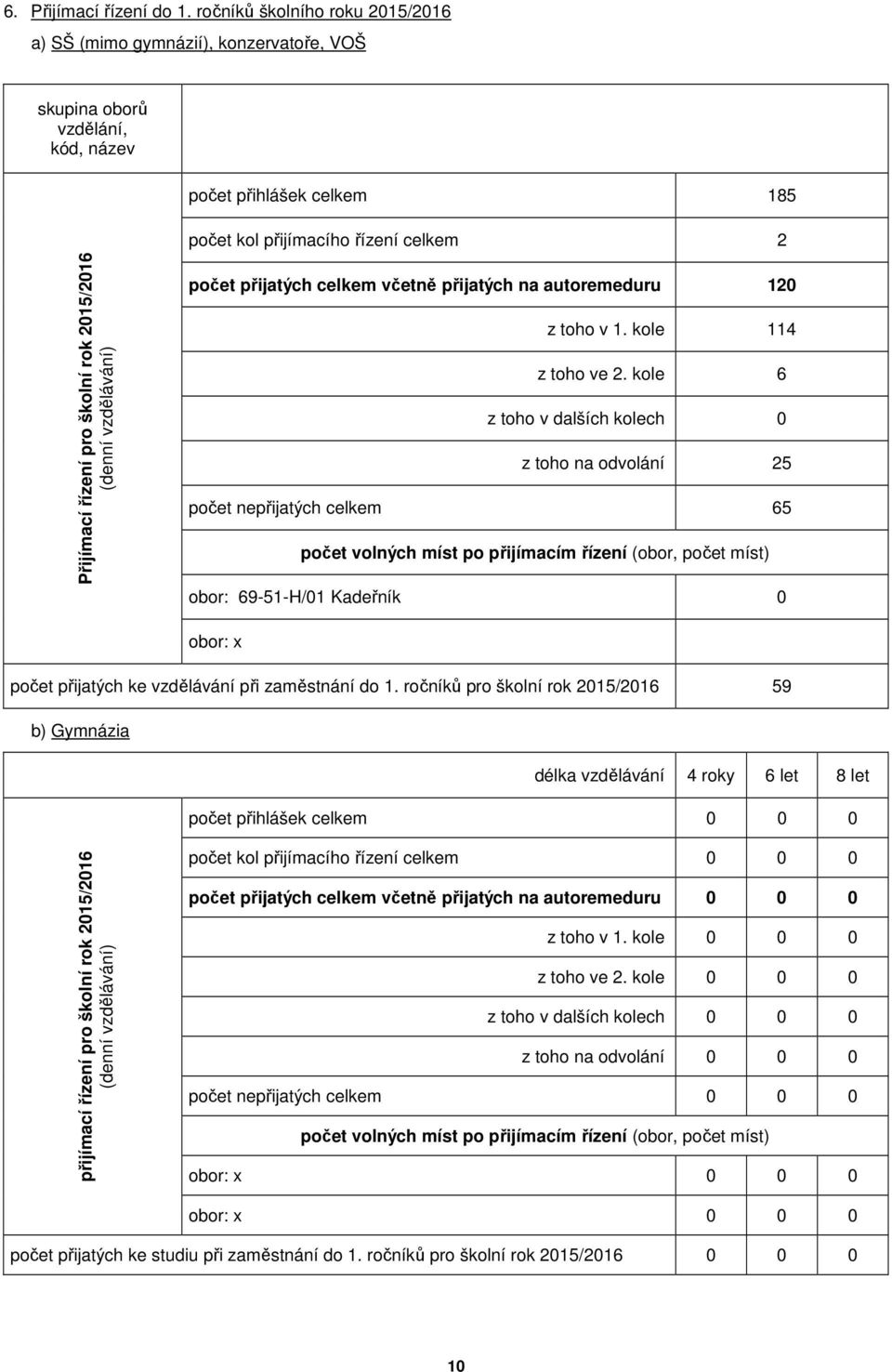 školní rok 2015/2016 (denní vzdělávání) počet přijatých celkem včetně přijatých na autoremeduru 120 z toho v 1. kole 114 z toho ve 2.