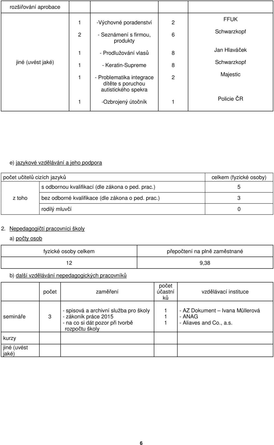 odbornou kvalifikací (dle zákona o ped. prac.) 5 z toho bez odborné kvalifikace (dle zákona o ped. prac.) 3 rodilý mluvčí 0 2.