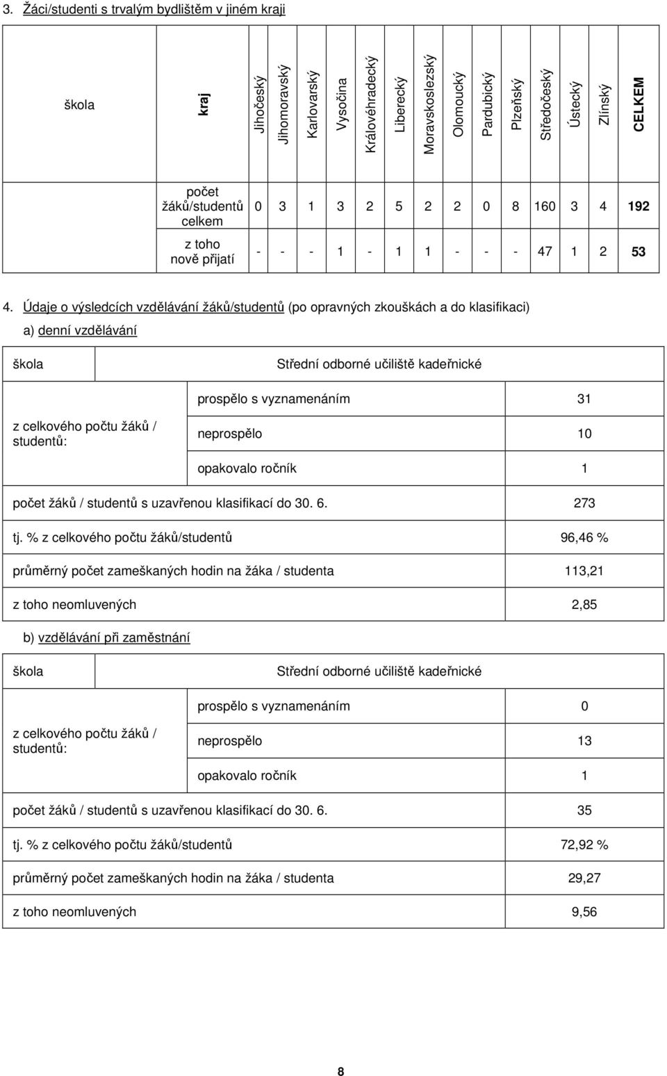 Údaje o výsledcích vzdělávání žáků/studentů (po opravných zkouškách a do klasifikaci) a) denní vzdělávání škola Střední odborné učiliště kadeřnické prospělo s vyznamenáním 31 z celkového počtu žáků /