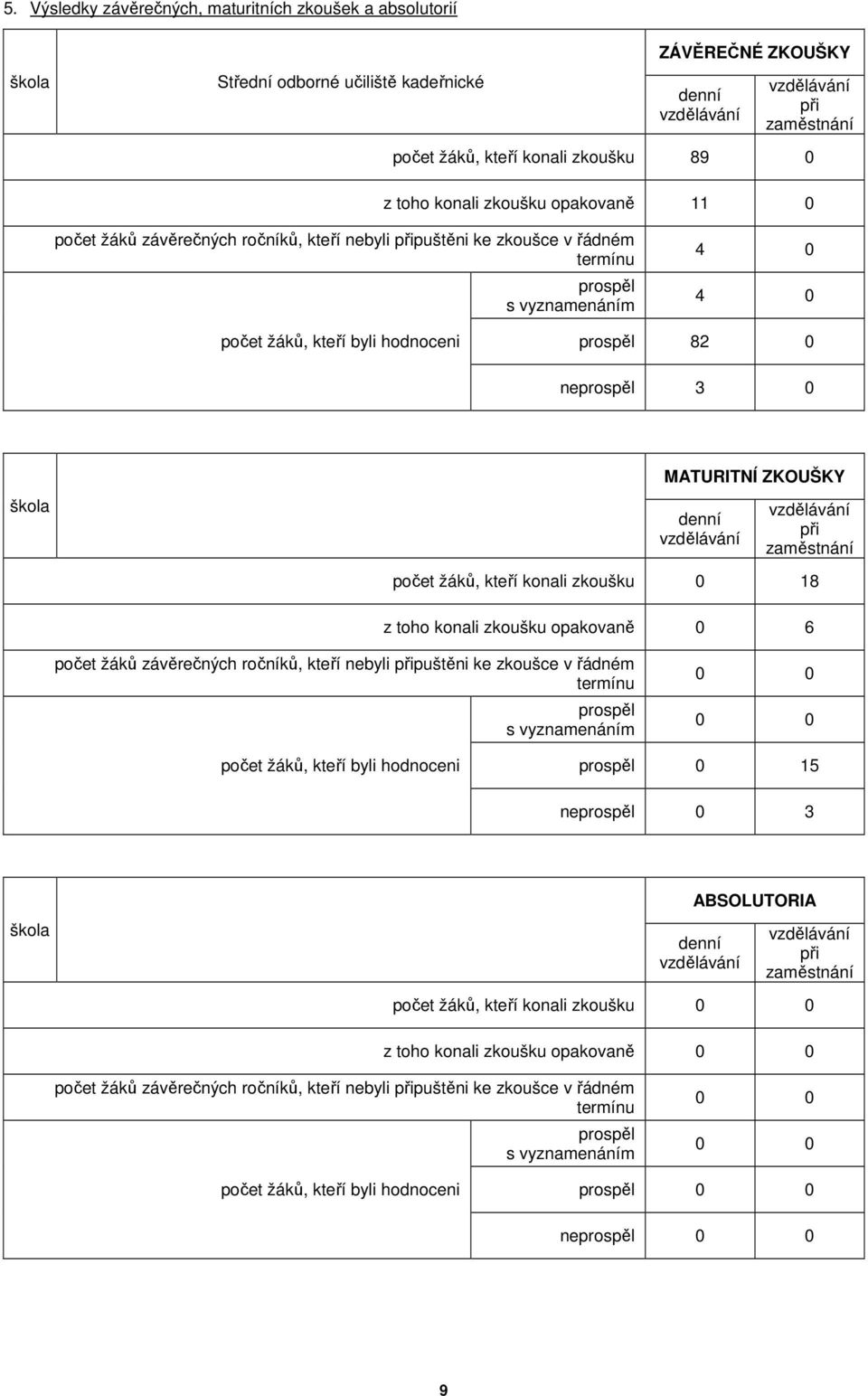 neprospěl 3 0 škola MATURITNÍ ZKOUŠKY denní vzdělávání vzdělávání při zaměstnání počet žáků, kteří konali zkoušku 0 18 z toho konali zkoušku opakovaně 0 6 počet žáků závěrečných ročníků, kteří nebyli