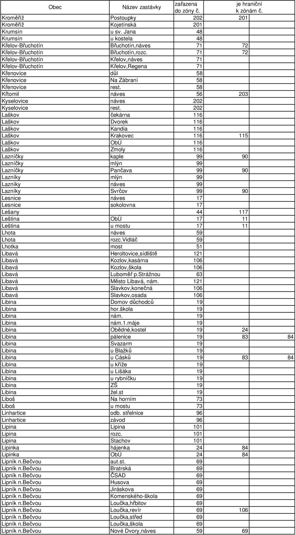 202 Laškov čekárna 116 Laškov Dvorek 116 Laškov Kandia 116 Laškov Krakovec 116 115 Laškov ObÚ 116 Laškov Zmoly 116 Lazníčky kaple 99 90 Lazníčky mlýn 99 Lazníčky Pančava 99 90 Lazníky mlýn 99 Lazníky