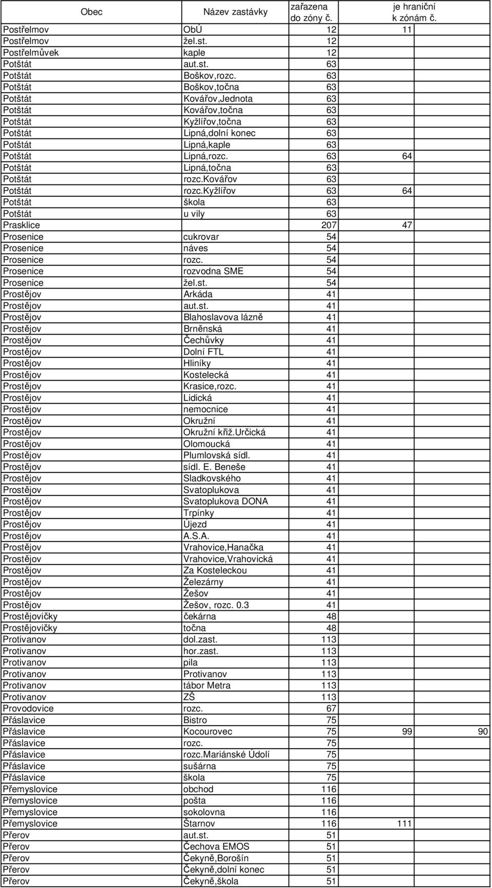 63 64 Potštát Lipná,točna 63 Potštát rozc.kovářov 63 Potštát rozc.kyžlířov 63 64 Potštát škola 63 Potštát u vily 63 Prasklice 207 47 Prosenice cukrovar 54 Prosenice náves 54 Prosenice rozc.