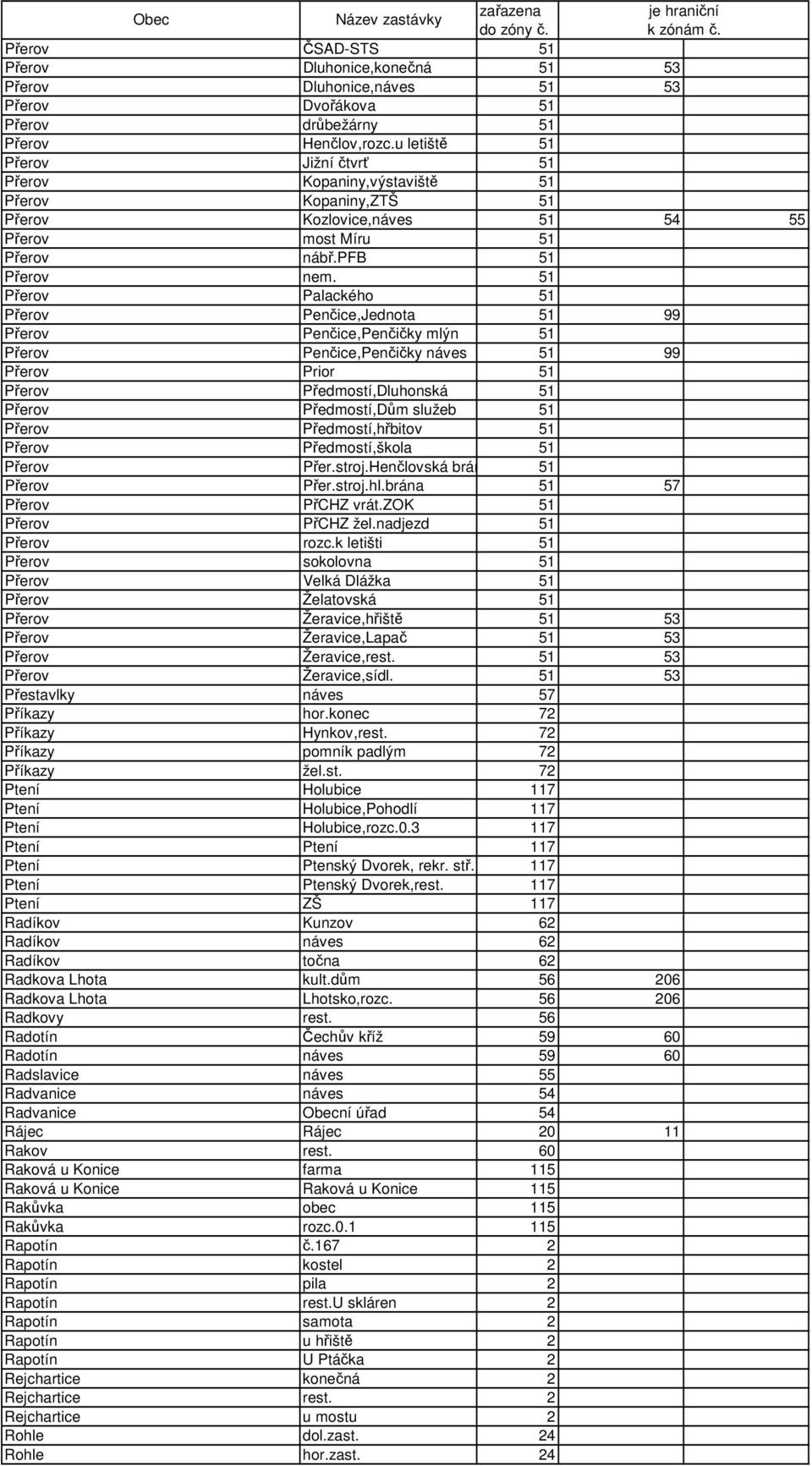 51 Přerov Palackého 51 Přerov Penčice,Jednota 51 99 Přerov Penčice,Penčičky mlýn 51 Přerov Penčice,Penčičky náves 51 99 Přerov Prior 51 Přerov Předmostí,Dluhonská 51 Přerov Předmostí,Dům služeb 51